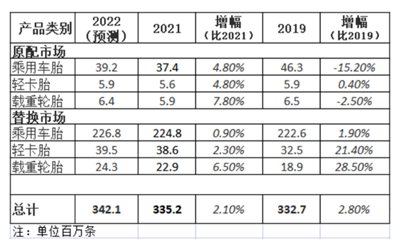 最新預測，輪胎出貨創(chuàng)新高！