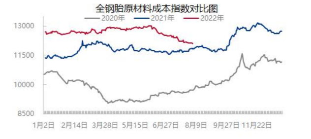 輪胎主要原材料價(jià)格繼續(xù)震蕩下行