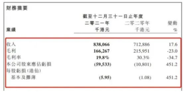 中漆集團(tuán)每年都處于虧損的狀態(tài)。2018-2021年，中漆集團(tuán)歸母凈利潤(rùn)分別虧損1.39億港元、0.28億港元、1080.1萬(wàn)港元、5953.3萬(wàn)港元。