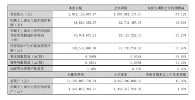 軟控發(fā)布2022半年度報告