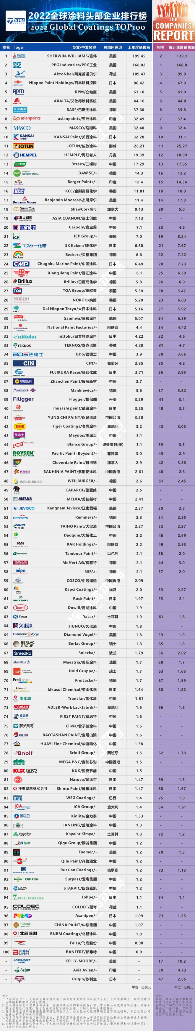 2022全球頂級涂料企業(yè)排行榜發(fā)布，對中國涂料企業(yè)依然“不友好”