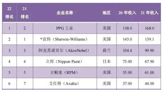 美國(guó)PPG以168億美元銷售收入超越宣偉位居榜首