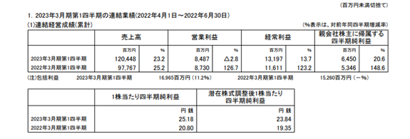 關(guān)西涂料Q1攬收60億元 這個(gè)地區(qū)利潤(rùn)暴增355%