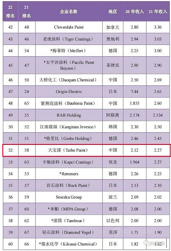 大寶漆再次登榜2022年全球頂級涂料制造企業(yè)排行榜