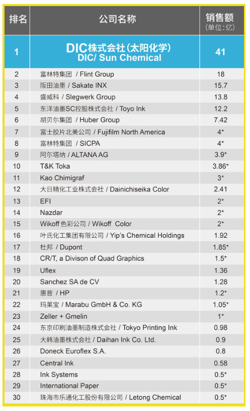 《油墨世界》發(fā)布世界油墨公司排行榜 DIC蟬聯(lián)榜首