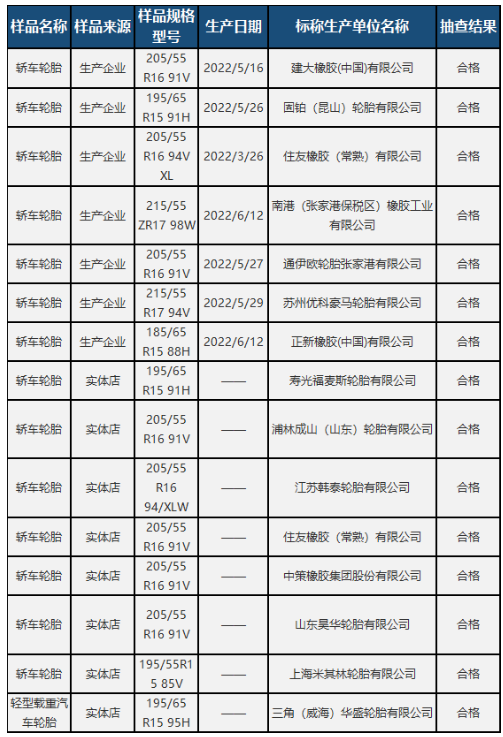 15批輪胎被抽查，結(jié)果...