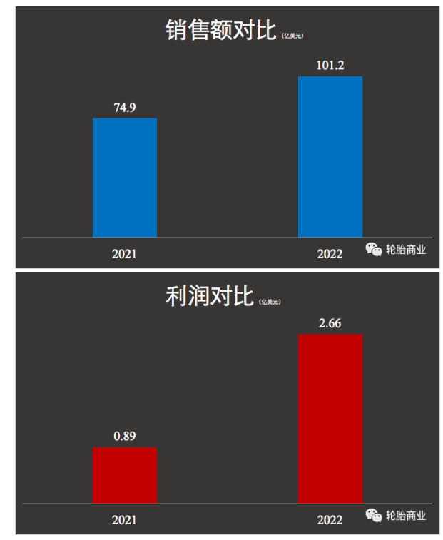 固鉑，撐起固特異了嗎？