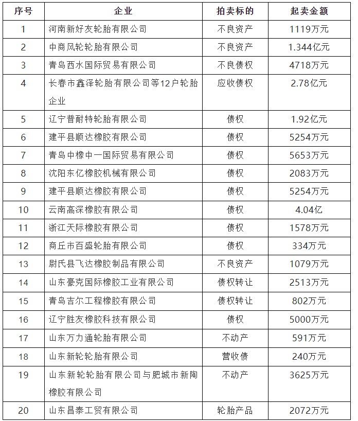 8月份，橡膠輪胎企業(yè)拍賣、轉(zhuǎn)讓資產(chǎn)金額高達(dá)14億