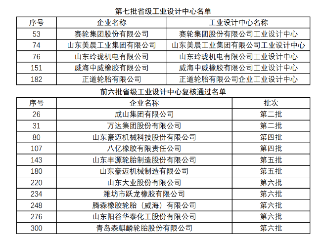 多家橡膠輪胎企業(yè)入選山東省工業(yè)設(shè)計中心