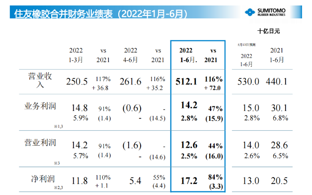 營(yíng)業(yè)利潤(rùn)為142億日元(7.1億人民幣)，凈利潤(rùn)為126億日元(6.3億人民幣)。