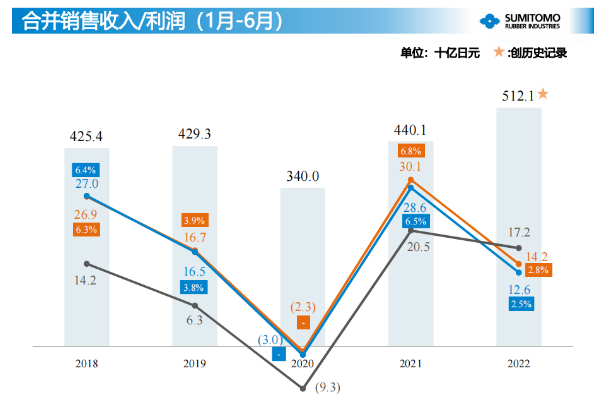 2021年上半年住友橡膠銷售額達(dá)到了近5年的最高水平。