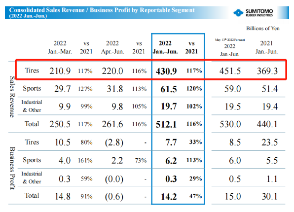 住友橡膠輪胎部門上半年銷售4309億日元(215.49億人民幣)，是去年同期的117%;輪胎部門的業(yè)務(wù)利潤(rùn)達(dá)77億日元(3.85億人民幣)。