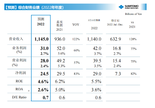 住友橡膠預(yù)測(cè)，2022年全年?duì)I業(yè)收入將達(dá)11450億日元，營(yíng)業(yè)利潤(rùn)280億日元，凈利潤(rùn)達(dá)245億日元