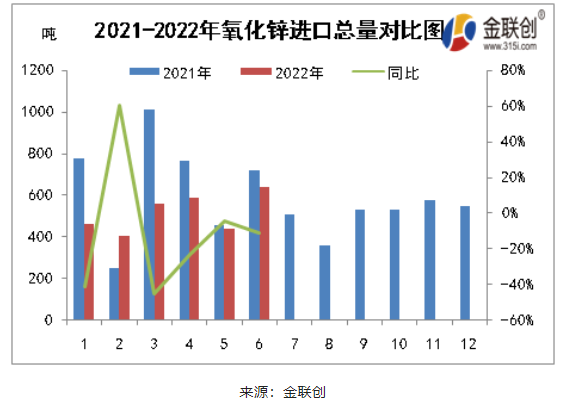 2021-2022氧化鋅進(jìn)口總量對比