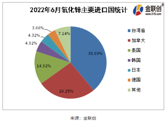 2022年6月氧化鋅進(jìn)口排名前5的國家為臺(tái)灣省(38.89%)