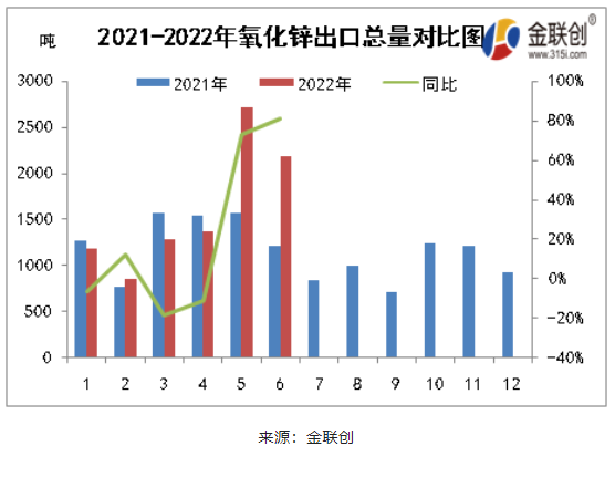 2021-2022氧化鋅出口總量對比