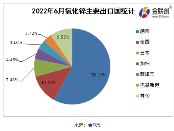 2022年6月氧化鋅出口排名前5的國家為越南(58.10%)