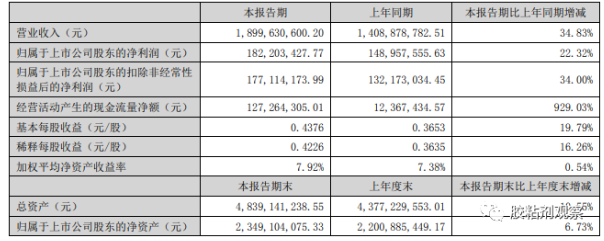 營(yíng)收19億元，同比增長(zhǎng)34.83%，回天新材2022年半年度報(bào)告出爐！