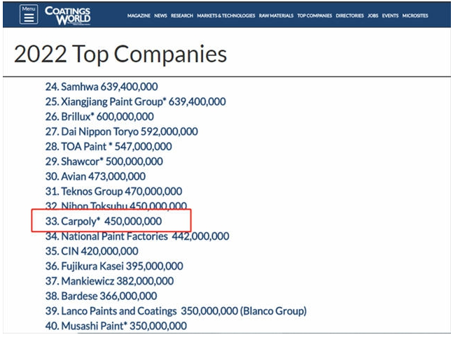 嘉寶莉再登“2022全球頂級涂料企業(yè)”排行榜，位列33位！