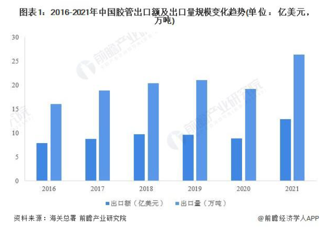 出口規(guī)模大幅提升