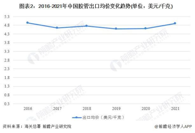 出口均價(jià)較為穩(wěn)定