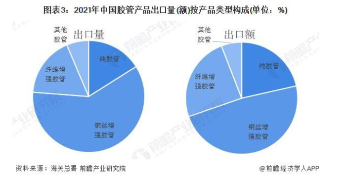 鋼絲增強(qiáng)型膠管出口最多