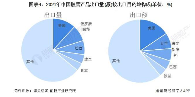 美俄是主要出口目的地