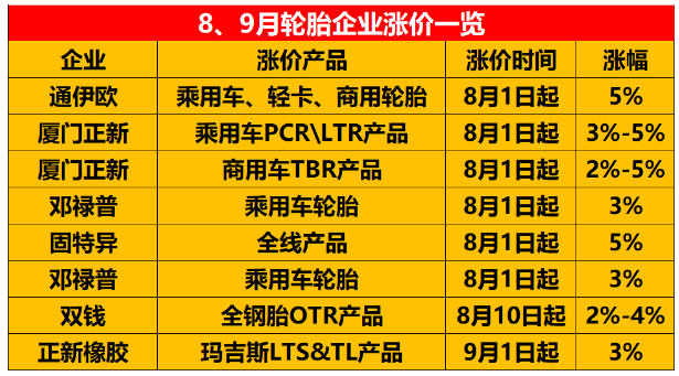 8、9月份宣布漲價(jià)的輪胎企業(yè)。