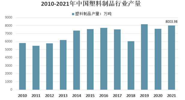 我國塑料制品產量及產品結構