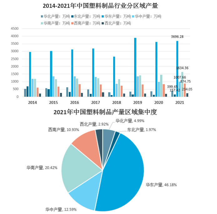 國內塑料制品生產集中在華東、華南、華中地區(qū)