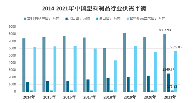 2021年我國塑料制品行業(yè)進口171.82萬噸