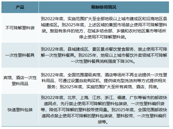 我國塑料制品行業(yè)政策