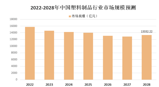 傳統(tǒng)石化塑料制品行業(yè)將逐步收縮，預計2028年我國塑料制品市場規(guī)模下降至13332.22億元