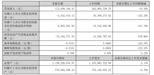 恒大高新2022年年中報(bào)