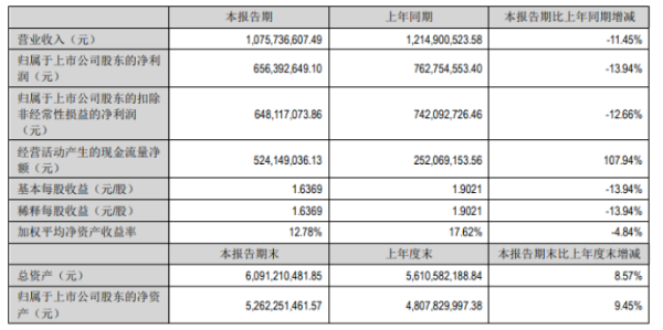 主營(yíng)產(chǎn)品價(jià)格回落，安寧股份營(yíng)收、凈利降幅擴(kuò)大