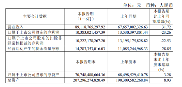 雙重?cái)D壓，萬(wàn)華化學(xué)凈利大降23.26%