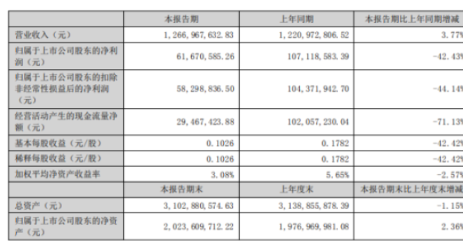 海達股份2022年上半年凈利6167.06萬同比下滑42.43% 