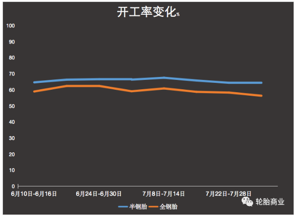 半死不活的全鋼胎開工率