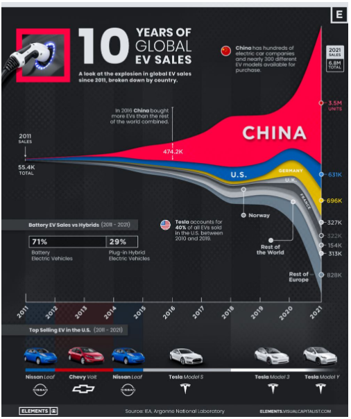 一張圖告訴你過去十年全球電動汽車銷量變化