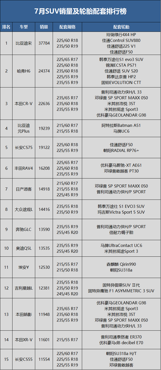 　7月SUV銷量83.2萬輛，同比上升18.9%，環(huán)比下降5.3%;1-7月累計銷量507.6萬輛，同比去年下降3.7%。