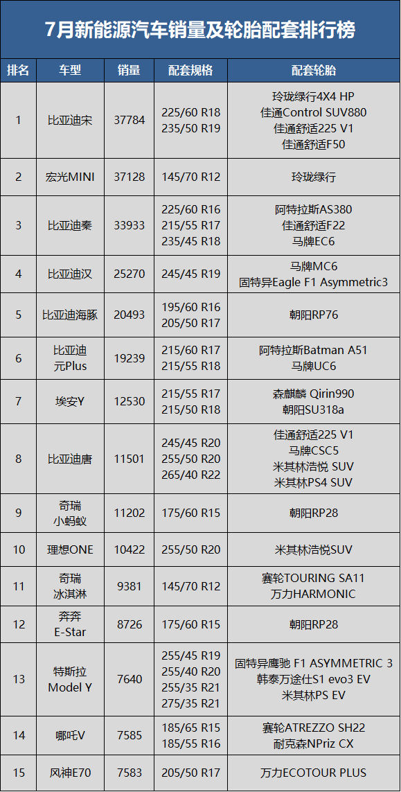 7月新能源汽車銷量48.6萬輛，同比上升117.3%，環(huán)比下降8.5%;1-7月累計銷量273.3萬輛，同比去年上升121.5%。