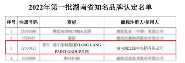 湘江涂料入選2022年第一批湖南省知名品牌