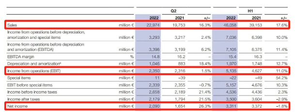 巴斯夫涂料業(yè)務(wù)靠漲價支撐業(yè)績