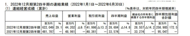 立邦母公司利潤減少14.2%