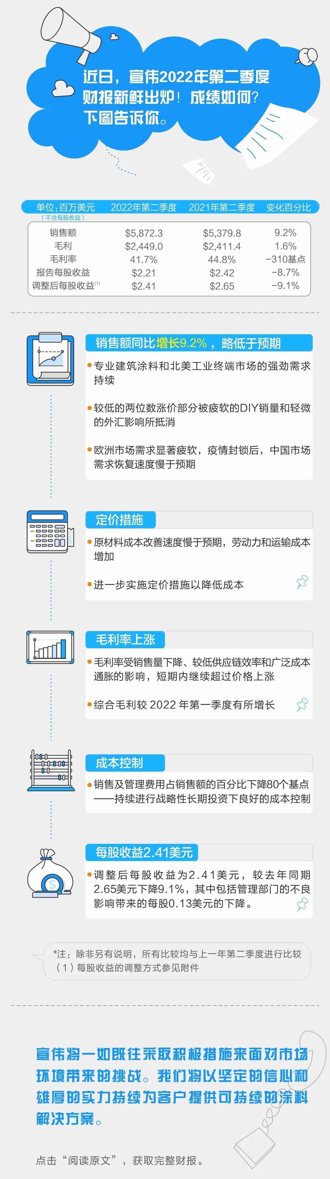 《宣偉2022年第二季度財報》正式發(fā)布