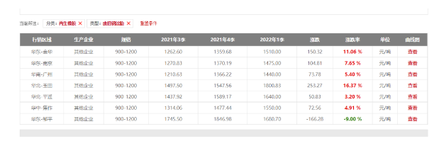 暴漲16.37%！廢舊輪胎價(jià)格持續(xù)高位