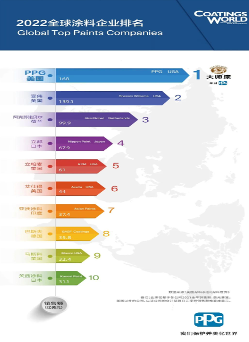 PPG榮登美國《涂料世界》雜志2022年全球涂料排行榜榜首