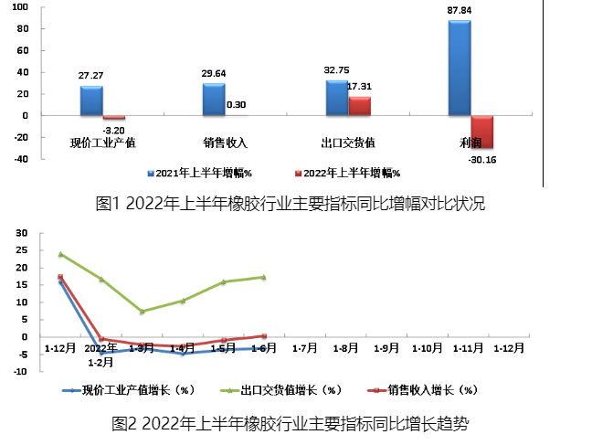 上半年中國橡膠行業(yè)運(yùn)行狀況分析