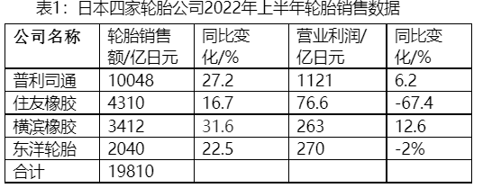 日本四家輪胎公司上半年輪胎銷售額破千億元