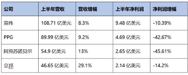 宣偉/ PPG/阿克蘇諾貝爾/立邦：下半年繼續(xù)提價(jià)保利潤(rùn)